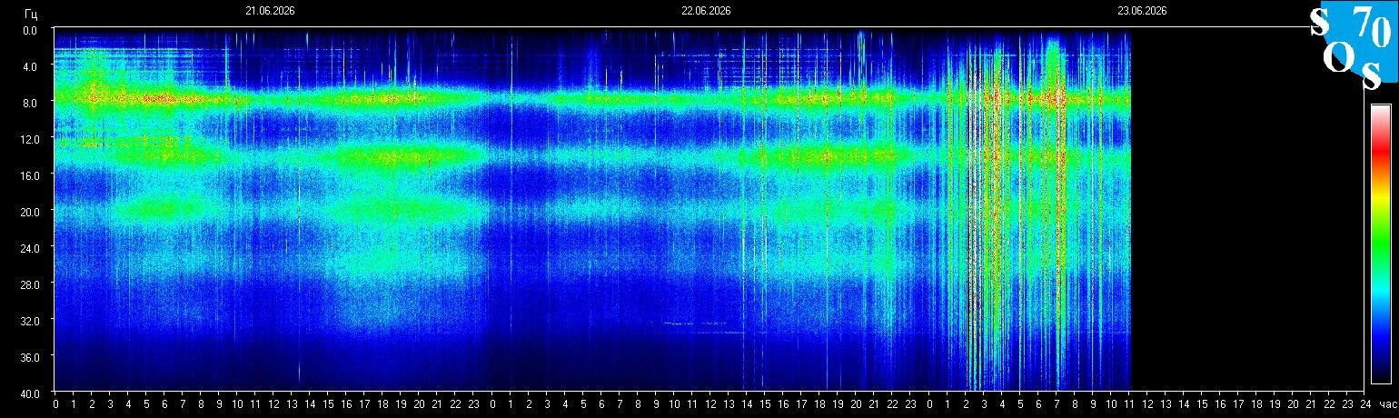 Live Schumann Resonance spectrogram from Tomsk State University, Russia — last 24h