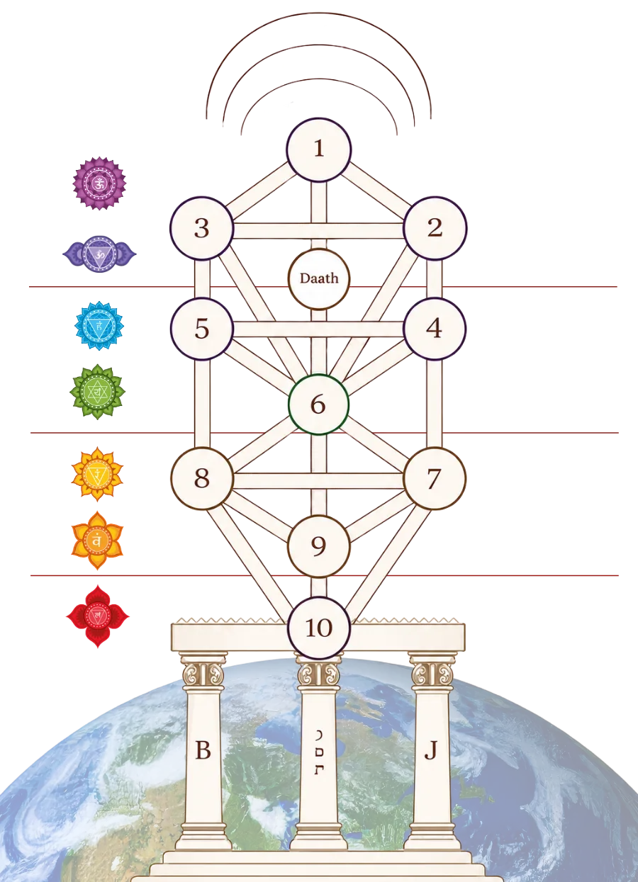 The Kabbalistic Tree of Life — ten Sephiroth across the four worlds Atziluth, Briah, Jetzirah and Assia